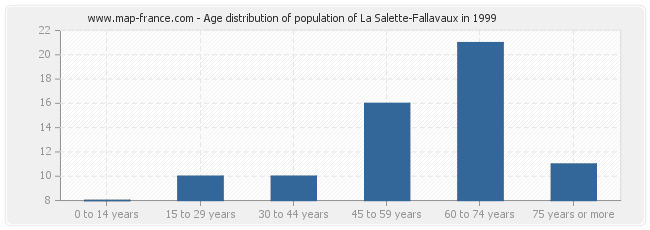 Age distribution of population of La Salette-Fallavaux in 1999